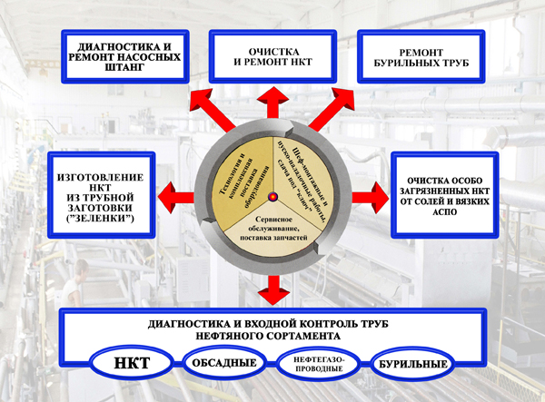 Направления разработок