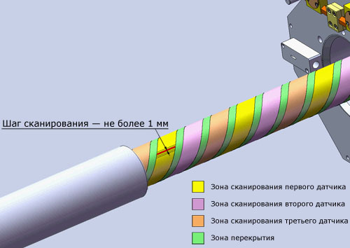Схема сканирования трубы на толщину
